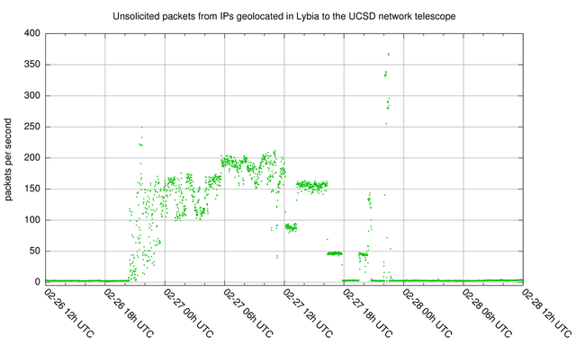 Unsolicited internet traffic from Libya - DDoS