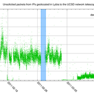 Unsolicited Internet Traffic from Libya