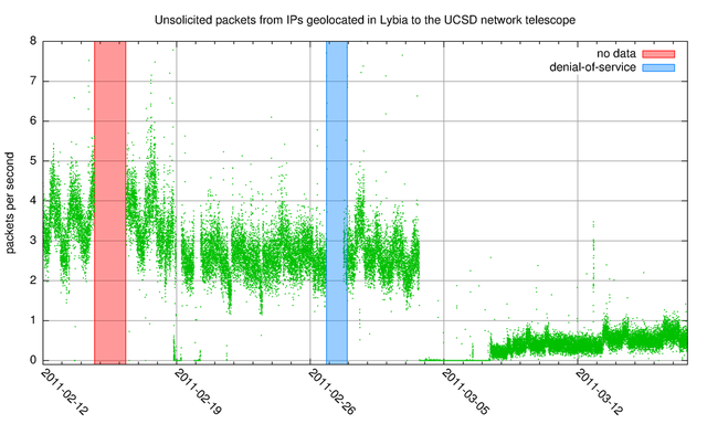 Unsolicited internet traffic from Libya