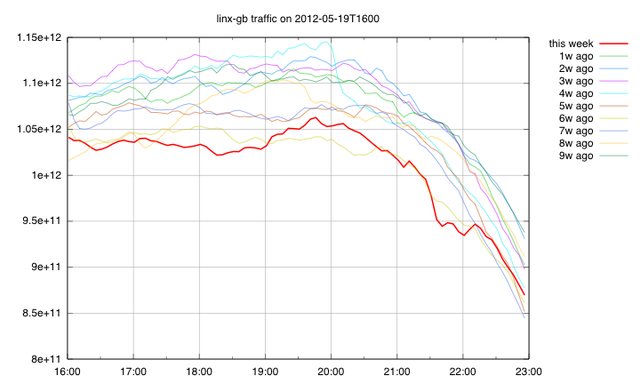 LINX Traffic on Saturdays