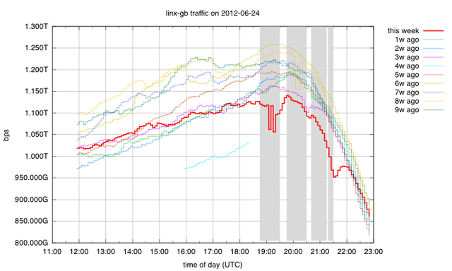 LINX Traffic on 24 June 2012