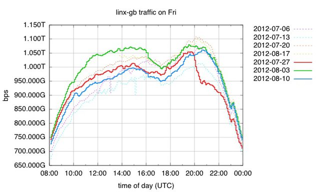 LINX Traffic on Fridays during Olympics 2012