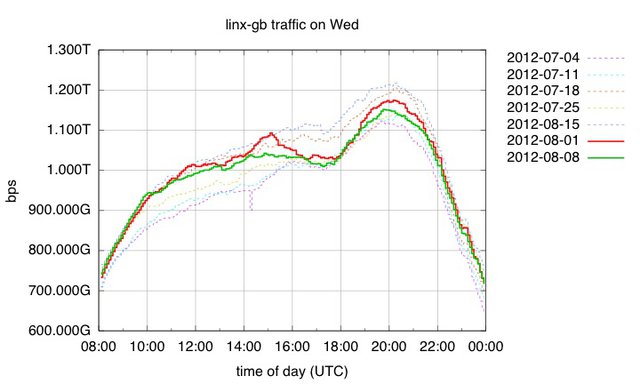 LINX Traffic on Wednesdays during Olympics