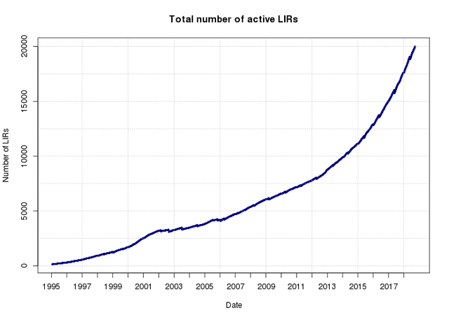 LIRs vs Time