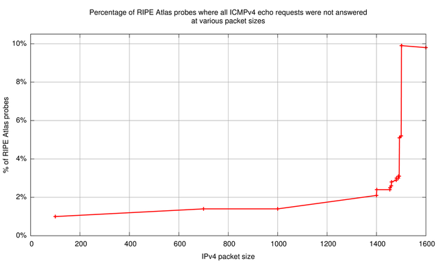 RIPE Atlas probes and ICMPv4