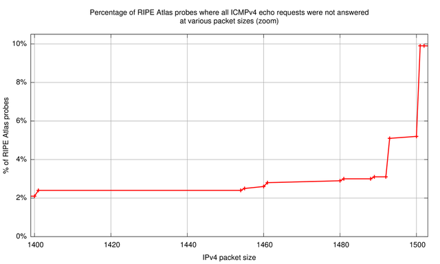 RIPE Atlas probes and ICMPv4 (zoom)