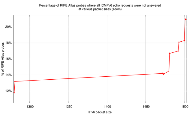 RIPE Atlas probes and ICMPv6 (zoom)