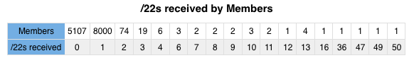 Count of Members and /22s