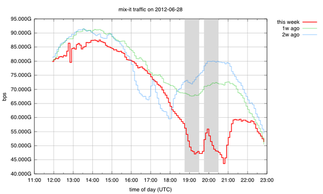 MIX Traffic 28 June 2012