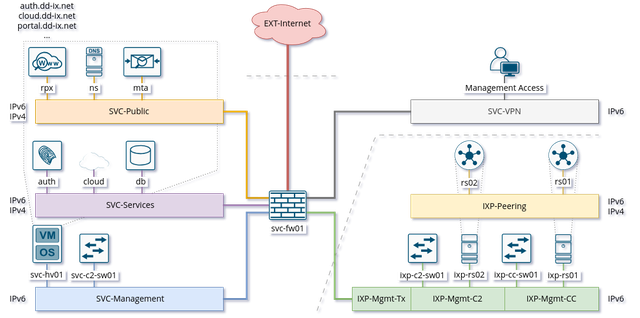 VLANs used for external and internal services.