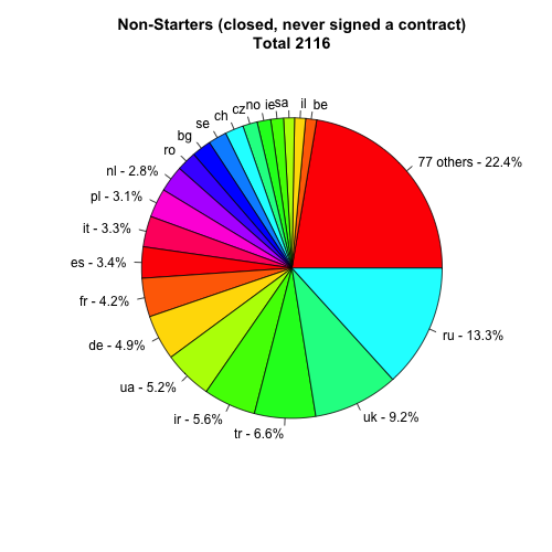 LIRs that never signed contract