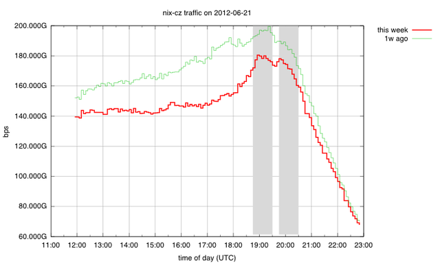 NIX-CZ Traffic on 21 June 2012