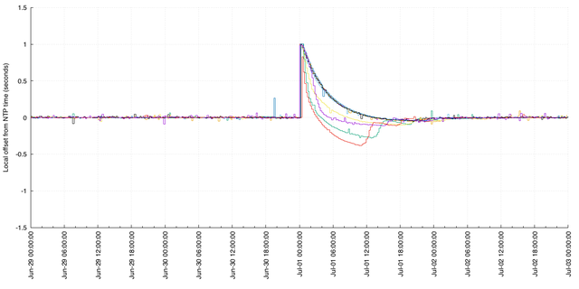 time series indicating the passage of the leap second at some Atlas anchors: local host time is initially one second ahead of NTP time, and skews back into place over the following 18 hours.