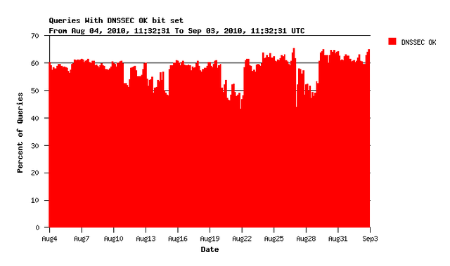 DO-percent-august-2010