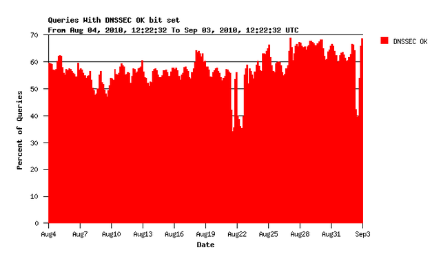 Percentage of queries at K-root with DO bit set