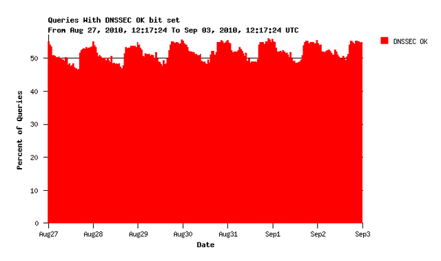 Percentage of queries with DO bit at rDNS servers