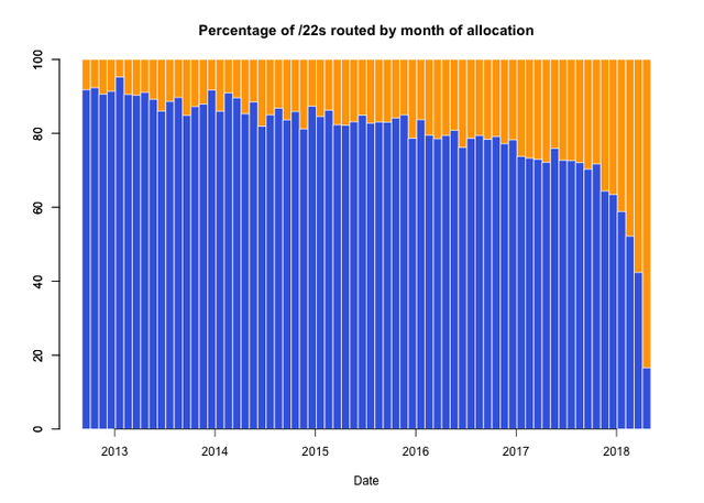 percentage of /22s routed