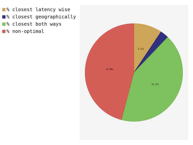 K-root anycast percentage pie