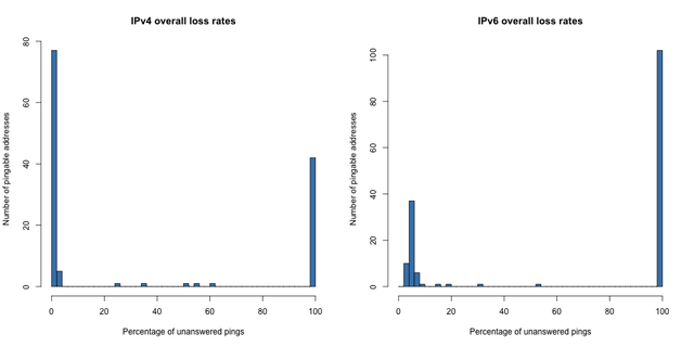 PingableLossRates