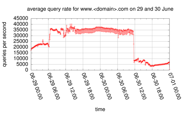 overall packet rate for www.<domain>.com