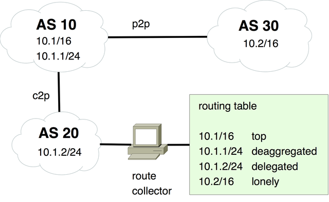 Prefix Classifications