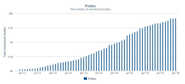 probe graph