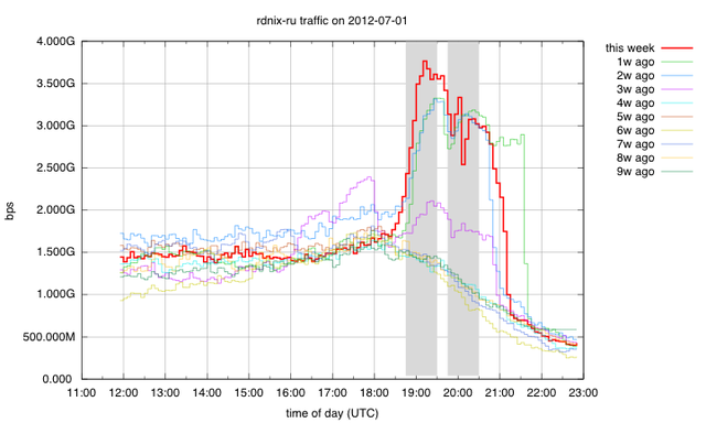 RDNIX Traffic 1 July 2012