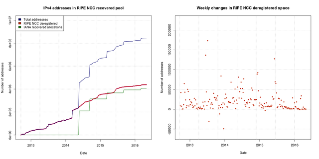 IPv4 recovered pool