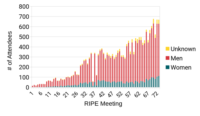 RIPE Meeting Attendee Genders