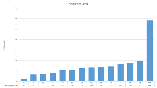 Comparing DNS Response RTT