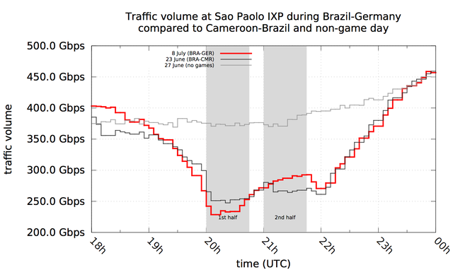 Sao Palo IXP during Brazil vs. Germany Match