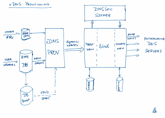 rDNS Provisioning