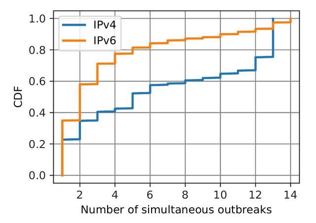 Number of simultaneous zombie outbreaks.