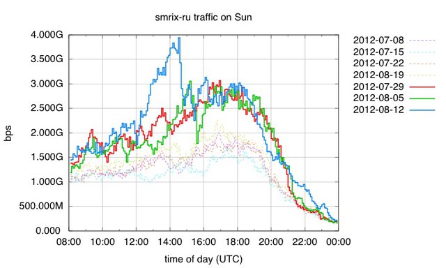 Samira Traffic on 12 August 2012