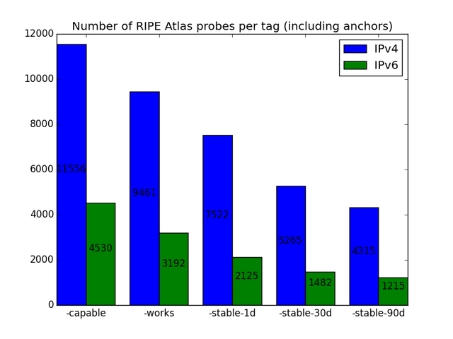 Probes per tag