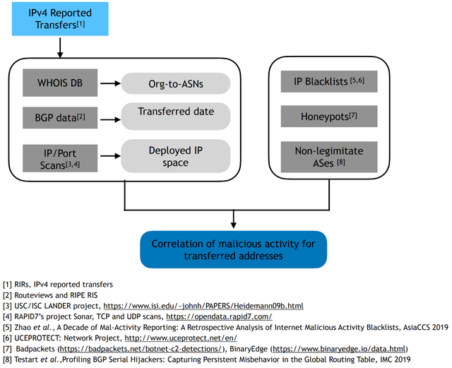 Datasets used in our analysis and methodology