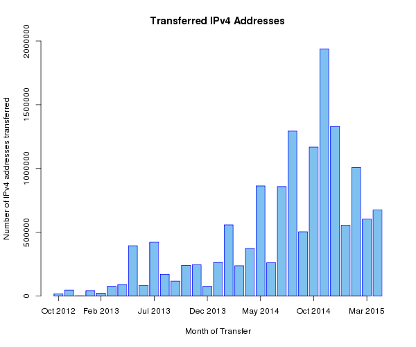 TransferredIPv4 space