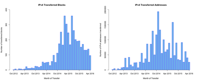 Number and size of transfers on monthly basis, from Oct 2012 to May 2016