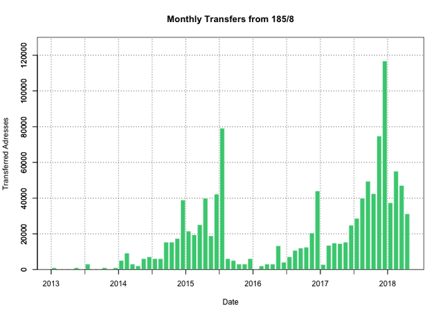 barchart of transfers