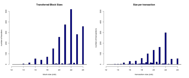 Transfer and transaction sizes