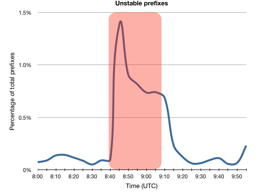 Unstable prefixes