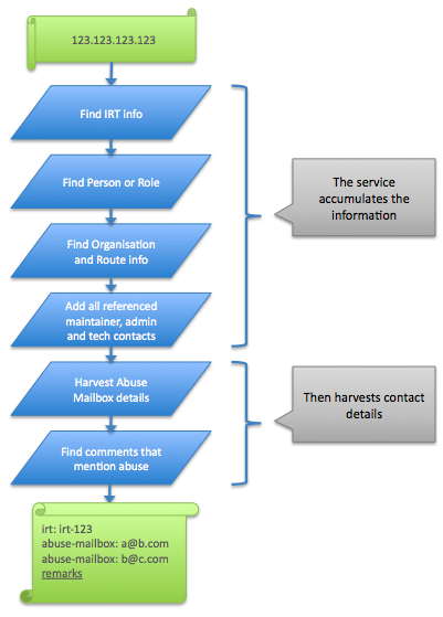 Abuse Finder Flow