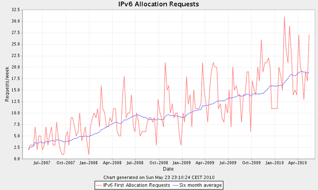 userfiles-image-interestinggraph-ipv6-alloc.png