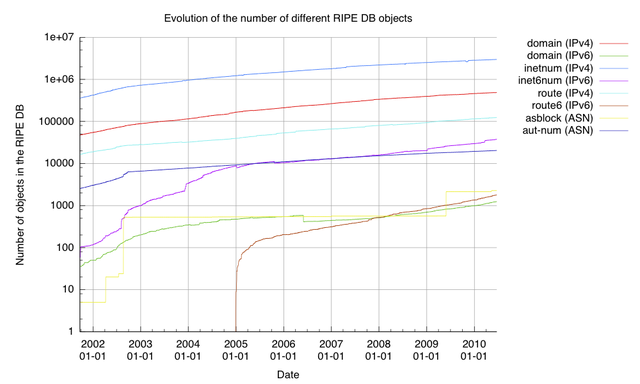 userfiles-image-interestinggraph-ripedb-objects-20100621.png