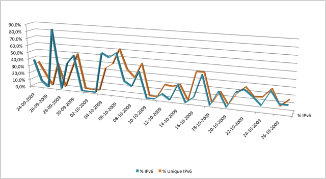 userfiles-image-rex-usage-200910-relativeipv6.png