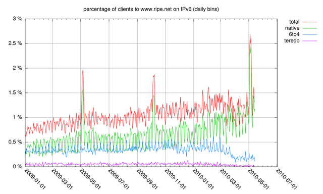 userfiles-image-v6-perc-www_ripe_net-latest.png