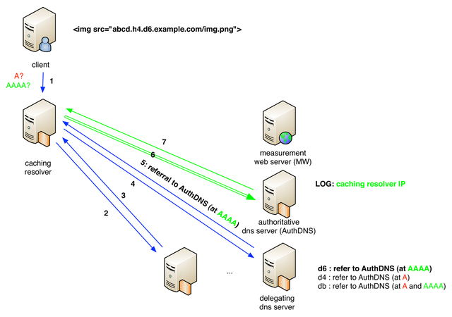 userfiles-image-v6webanddns-measure-caching-resolver(1).png