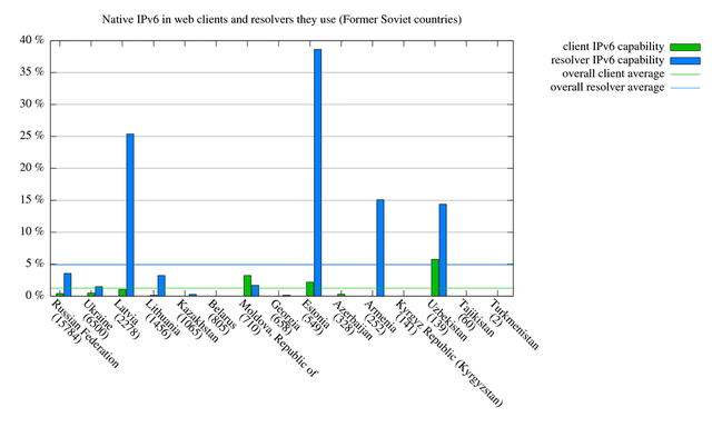 userfiles-image-v6webanddns-v6native-exsoviet.png