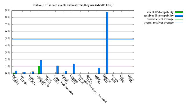 userfiles-image-v6webanddns-v6native-middleeast(1).png