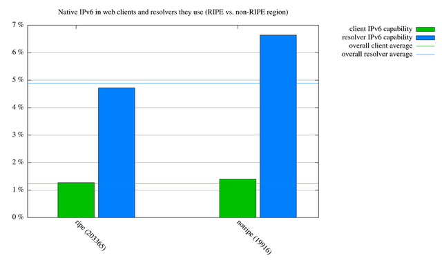 userfiles-image-v6webanddns-v6native-ripe.png